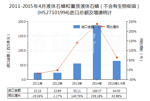 2011-2015年4月液體石蠟和重質(zhì)液體石蠟（不含有生物柴油）(HS27101994)進(jìn)口總額及增速統(tǒng)計(jì)
